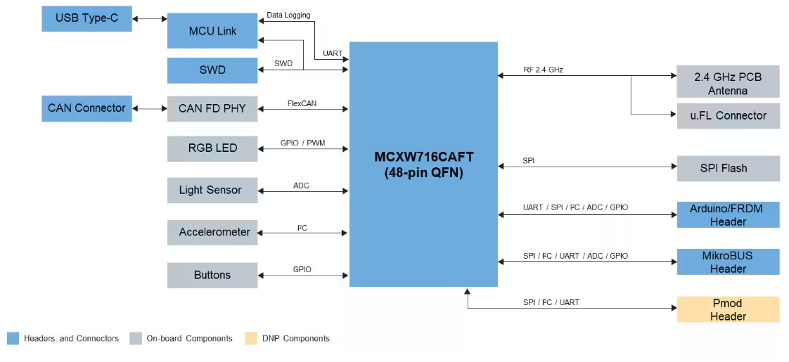 Schéma de principe - NXP Semiconductors Carte de développement FRDM-MCXW71